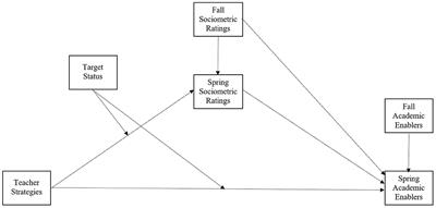 Teacher Practices, Peer Dynamics, and Academic Enablers: A Pilot Study Exploring Direct and Indirect Effects Among Children at Risk for ADHD and Their Classmates